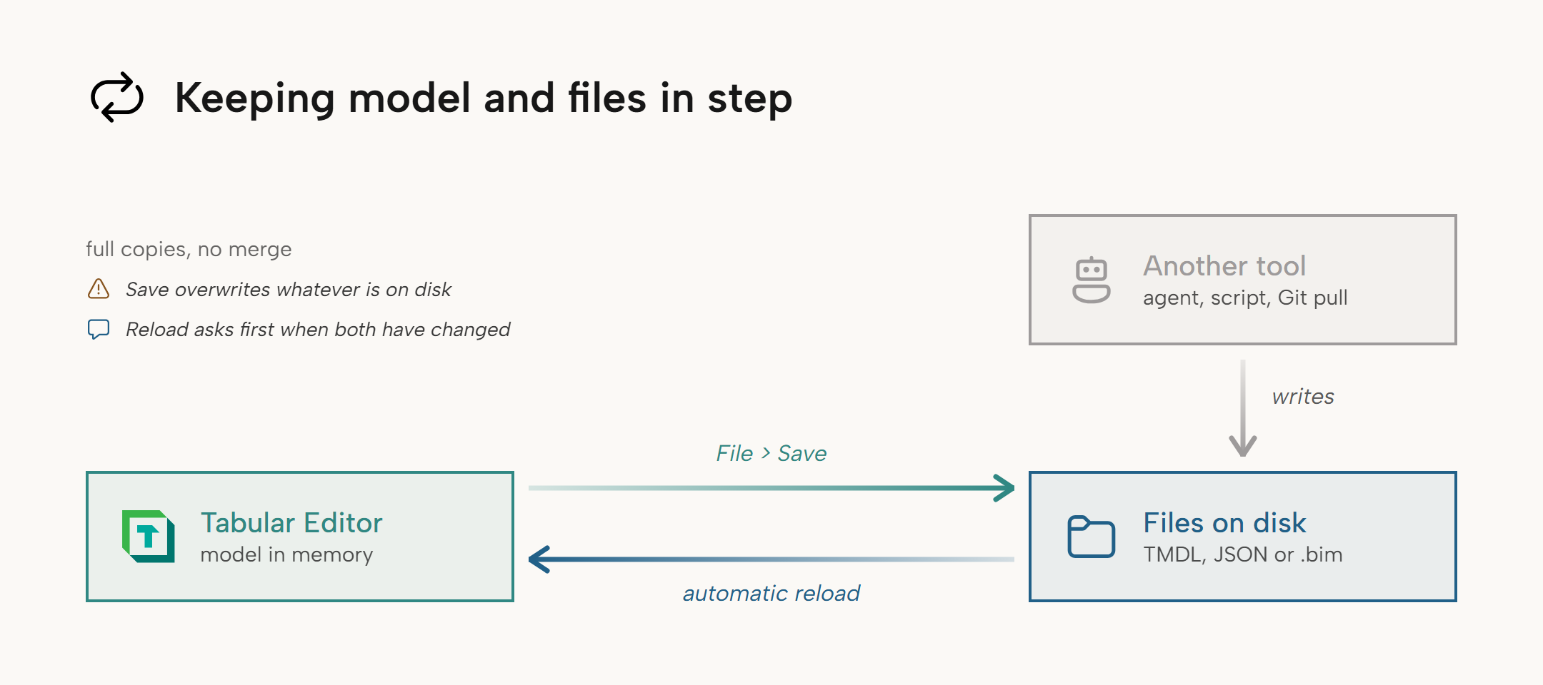 Diagram: File > Save writes the model in Tabular Editor to the files on disk; another tool writes to the files; an automatic reload loads the changed files back into Tabular Editor
